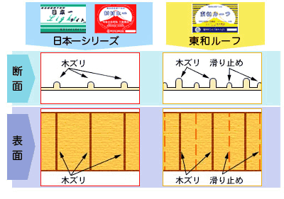 日本一との相違点　屋根下地材